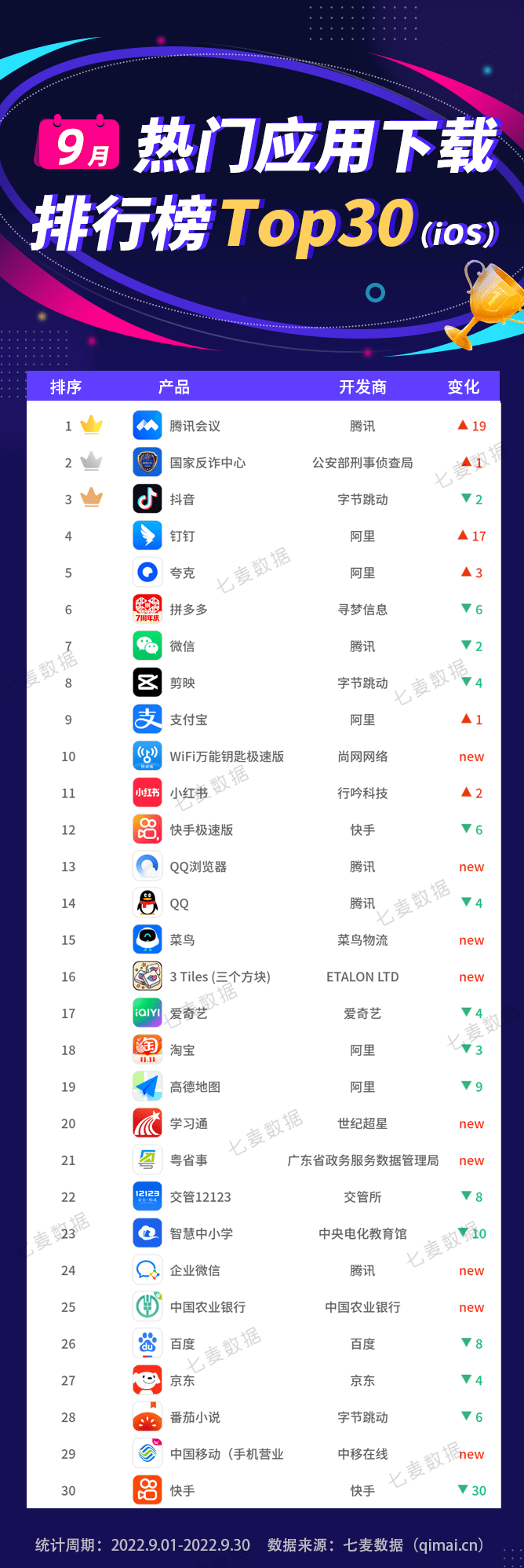 9月应用排行榜：开学季在线办公App爆火排名直线上升！羊了个羊带火了这款App