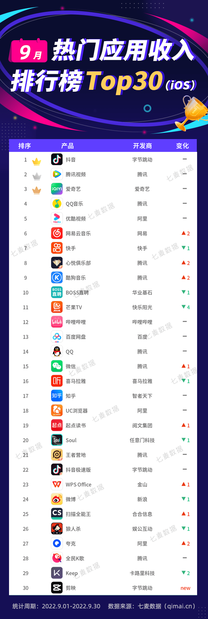 9月应用排行榜：开学季在线办公App爆火排名直线上升<strong></p>
<p>火币app</strong>！羊了个羊带火了这款App