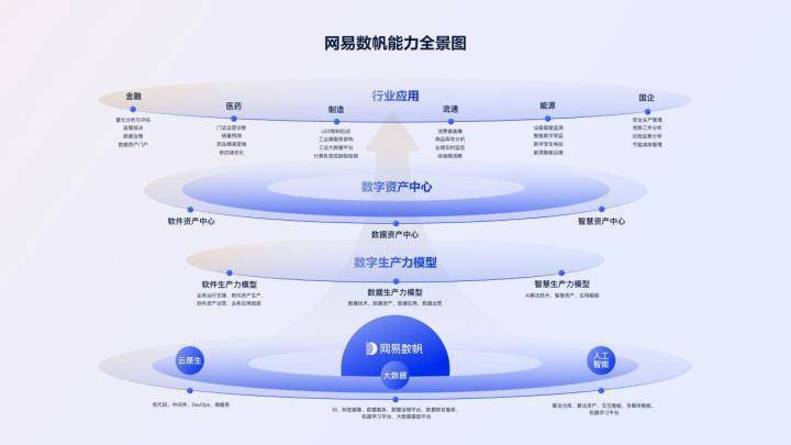 聚焦“数字资产”沉淀，2022 网易数字 + 大会成功举办