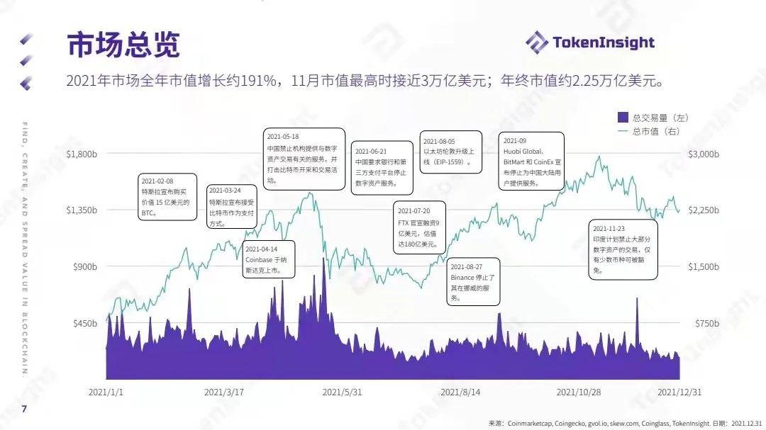 TokenInsight：2021数字资产交易市场年度报告