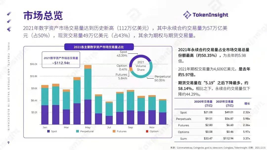 TokenInsight：2021数字资产交易市场年度报告