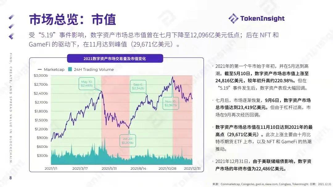 TokenInsight：2021数字资产交易市场年度报告