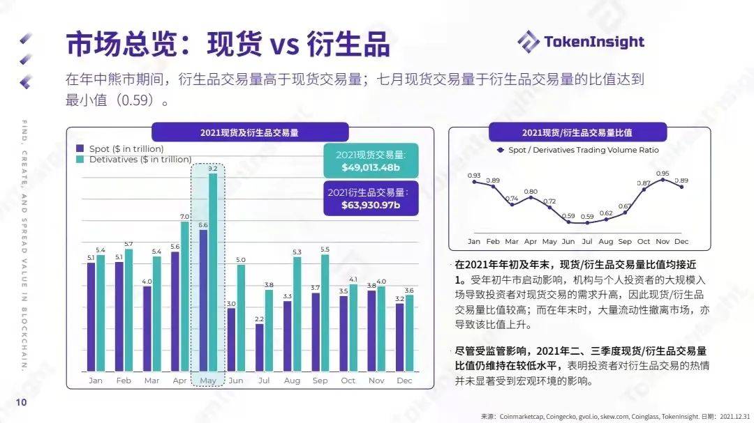 TokenInsight：2021数字资产交易市场年度报告