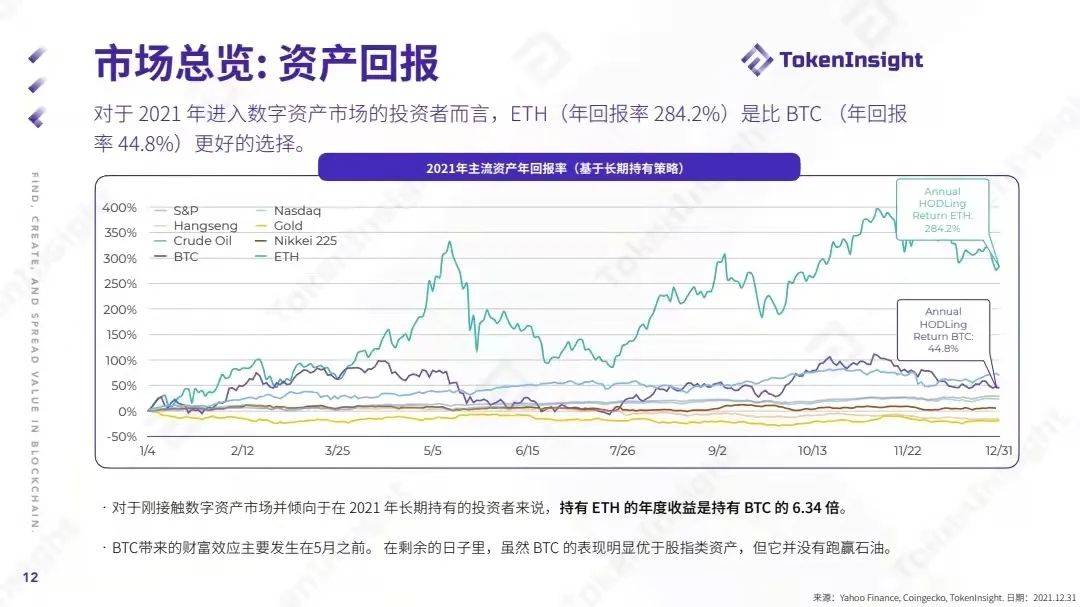 TokenInsight：2021数字资产交易市场年度报告