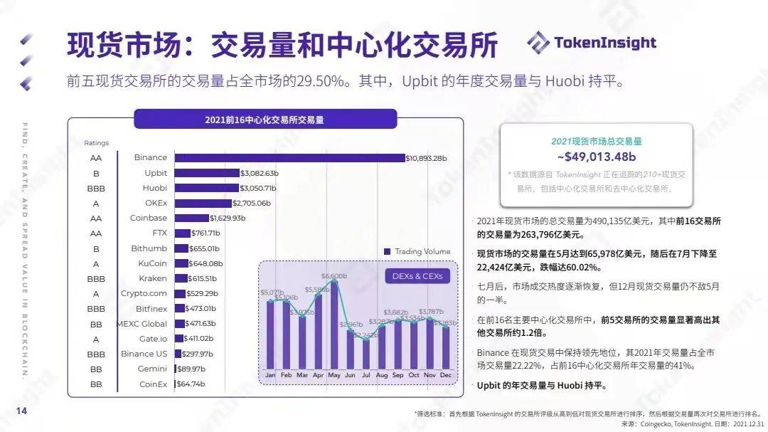 TokenInsight：2021数字资产交易市场年度报告