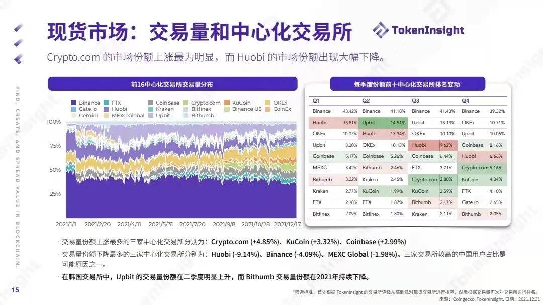 TokenInsight：2021数字资产交易市场年度报告