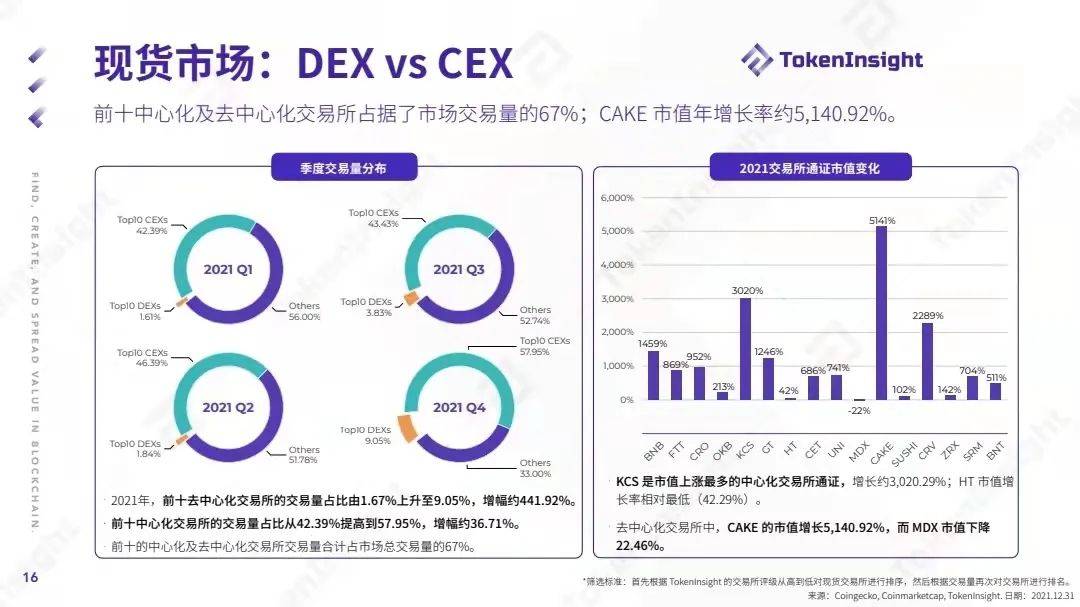 TokenInsight：2021数字资产交易市场年度报告