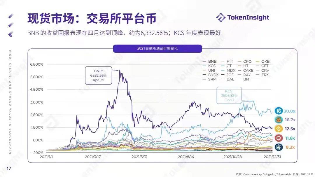 TokenInsight：2021数字资产交易市场年度报告