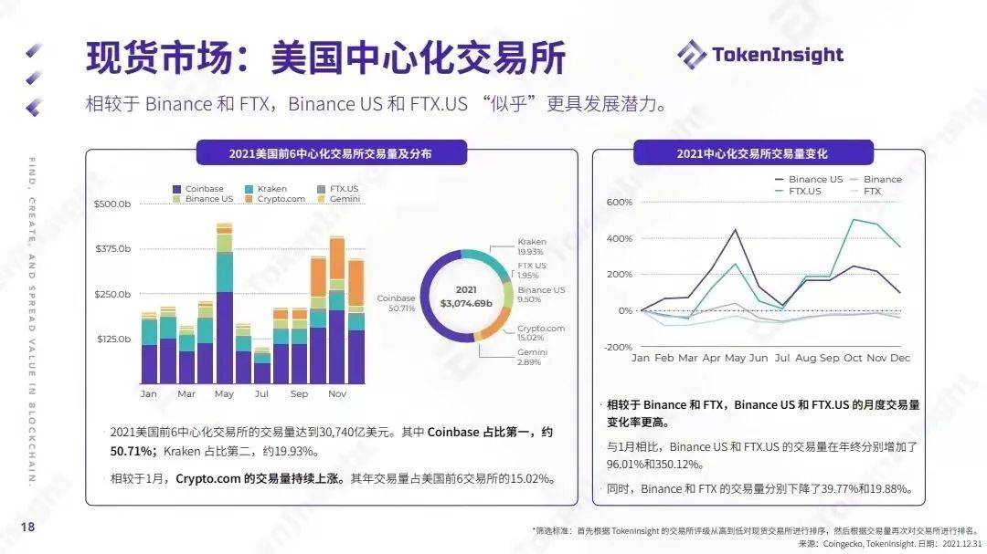 TokenInsight：2021数字资产交易市场年度报告
