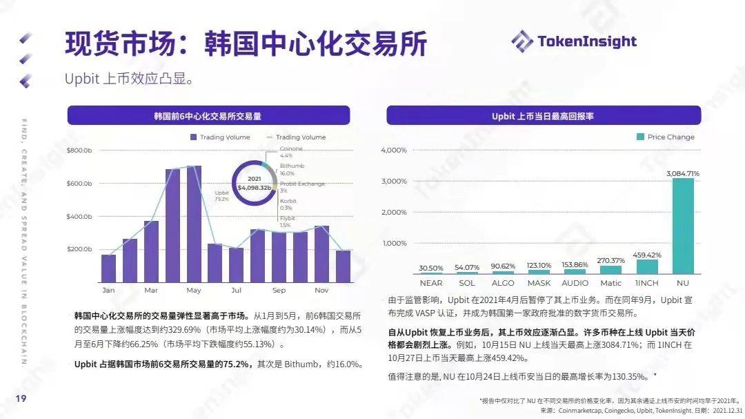 TokenInsight：2021数字资产交易市场年度报告