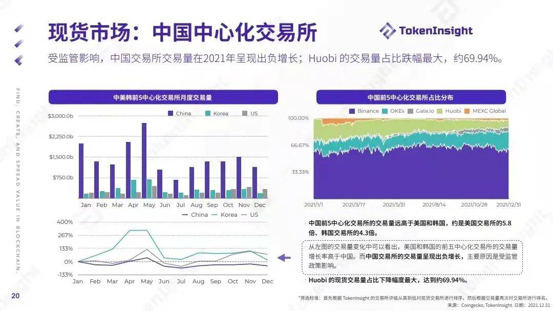 TokenInsight：2021数字资产交易市场年度报告