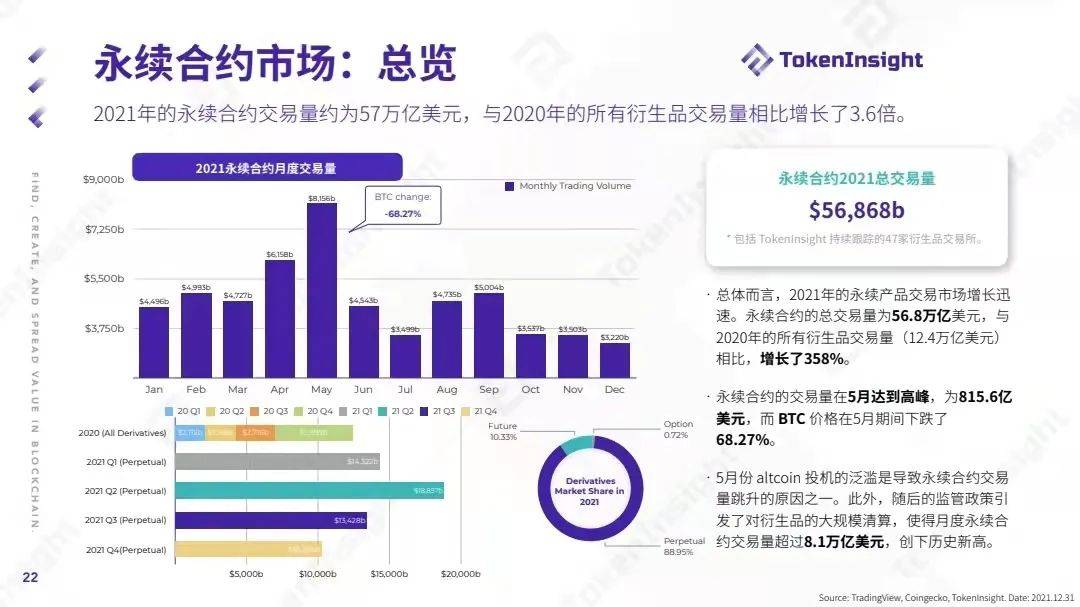 TokenInsight：2021数字资产交易市场年度报告