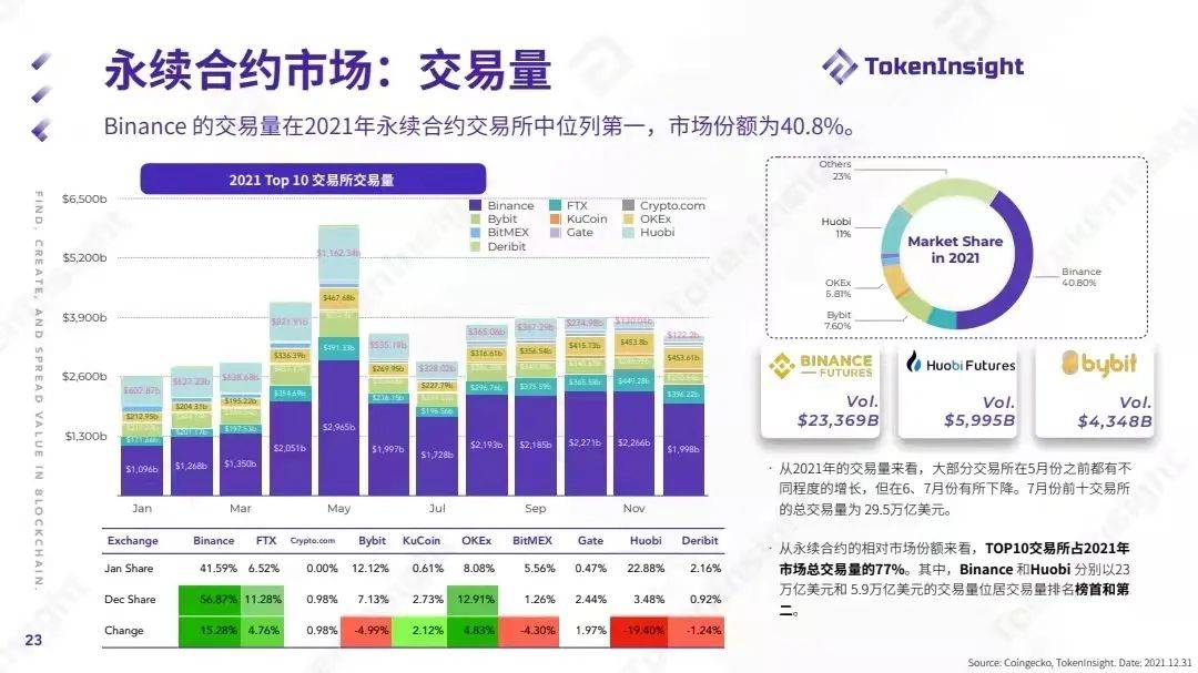 TokenInsight：2021数字资产交易市场年度报告