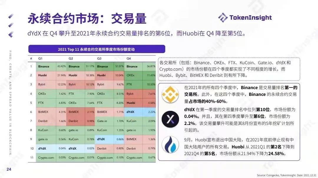 TokenInsight：2021数字资产交易市场年度报告
