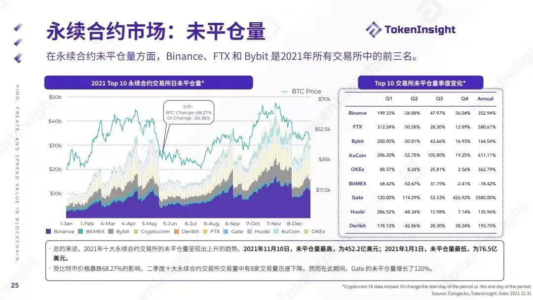 TokenInsight：2021数字资产交易市场年度报告