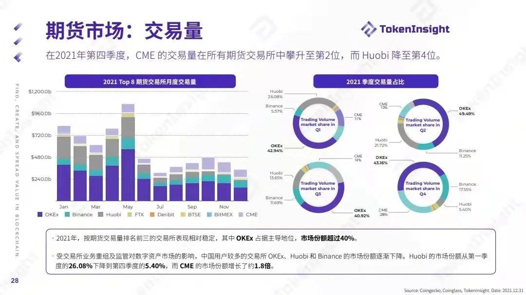 TokenInsight：2021数字资产交易市场年度报告