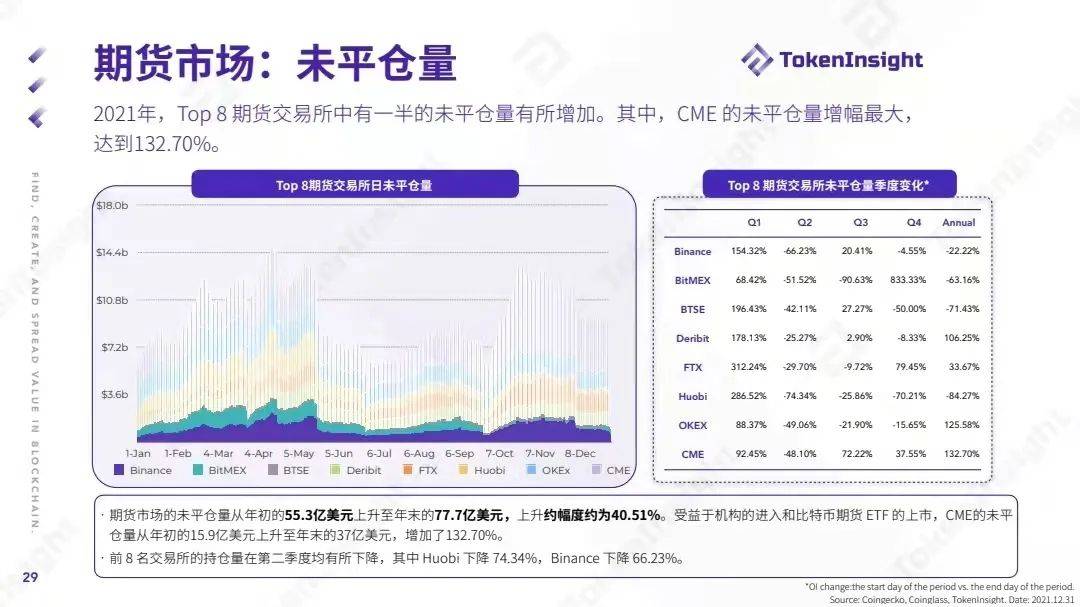 TokenInsight：2021数字资产交易市场年度报告
