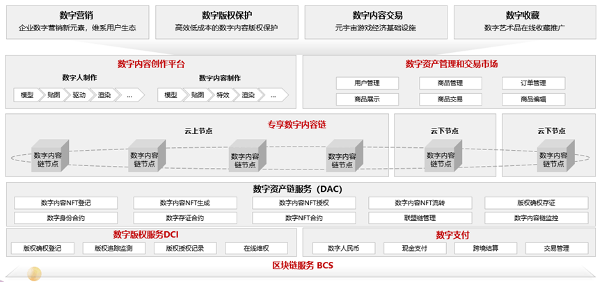 华为云数字资产链<strong></p>
<p>数字资产交易</strong>，构建新型数字经济价值
