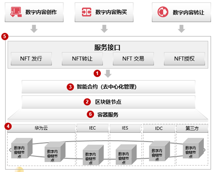 华为云数字资产链<strong></p>
<p>数字资产交易</strong>，构建新型数字经济价值