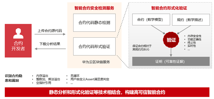 华为云数字资产链<strong></p>
<p>数字资产交易</strong>，构建新型数字经济价值