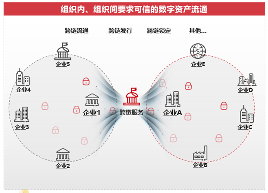 华为云数字资产链<strong></p>
<p>数字资产交易</strong>，构建新型数字经济价值