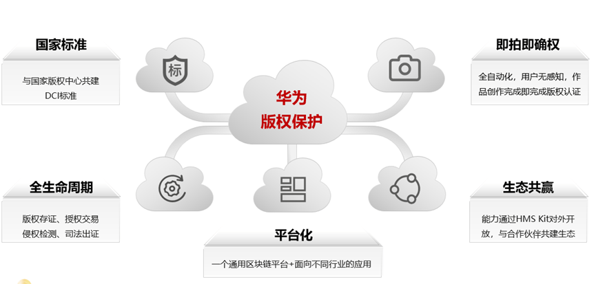 华为云数字资产链<strong></p>
<p>数字资产交易</strong>，构建新型数字经济价值