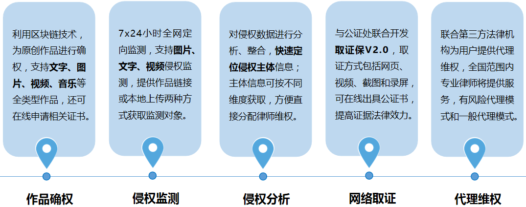 易保全利用区块链技术<strong></p>
<p>数字资产交易</strong>,锚定NFT数字作品价值,保障资产合规交易