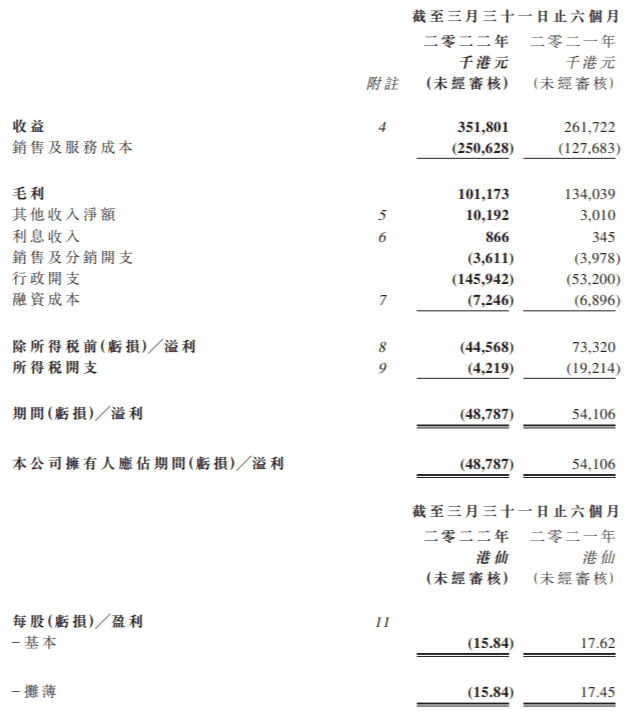 同比盈转亏，火币科技2022财年中期亏损4878.7万港元