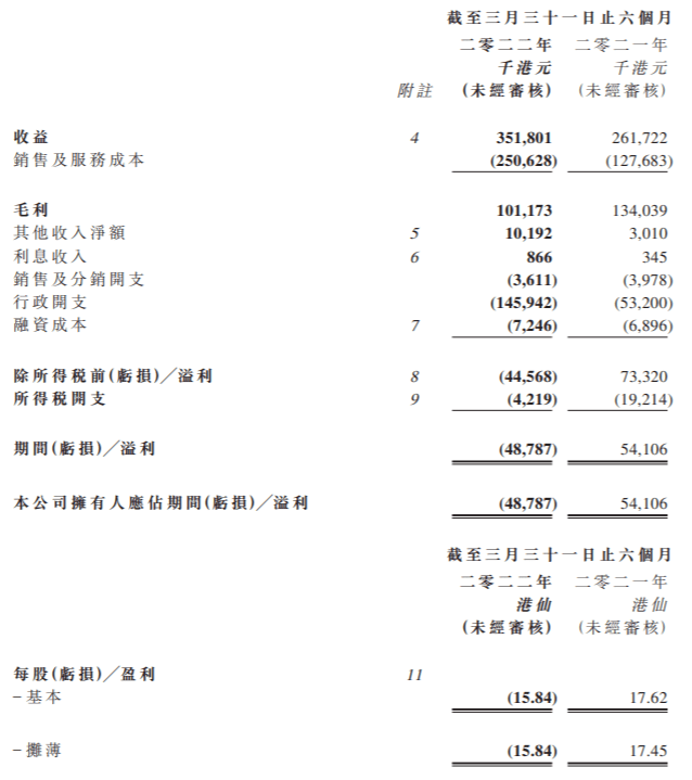 同比盈转亏<strong></p>
<p>火币官方网站</strong>，火币科技2022财年中期亏损4878.7万港元