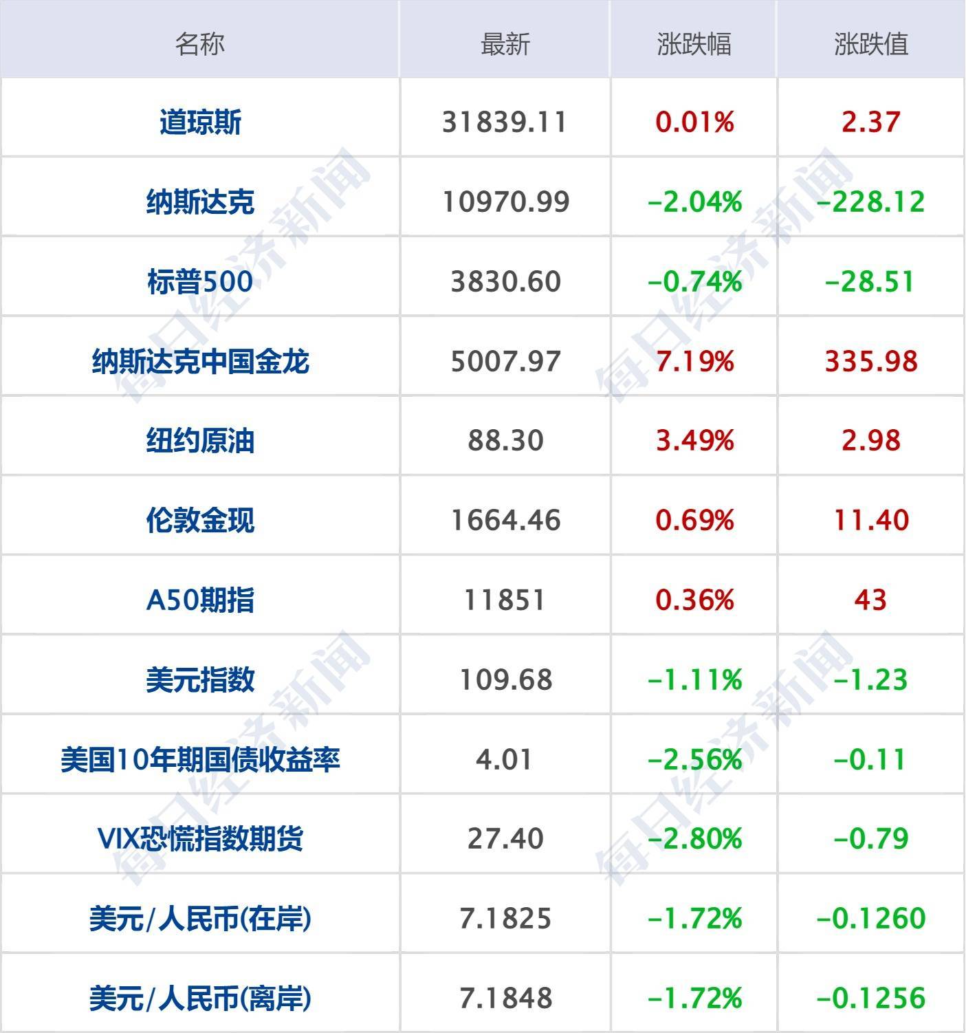 每经操盘必知（早间版）丨人民币上演强势反弹行情，一度收复7.17关口；美元指数失守110关口；15天10板的竞业达停牌核查；吉比特靠《养了个羊》火了，拟10派140元