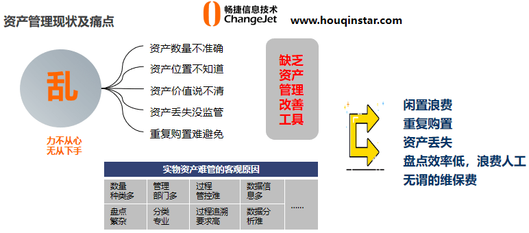 银行固定资产管理系统能解决多少实质性的资产管理问题？