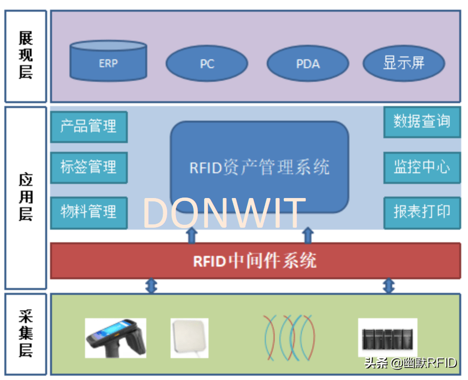 RFID资产管理-RFID资产可视化管理系统