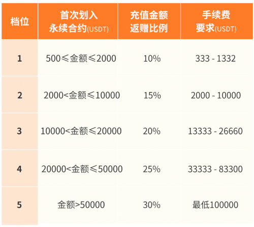 币圈沉寂<strong></p>
<p>火币合约</strong>，合约无声，币客首推“新客首充送30%真金”