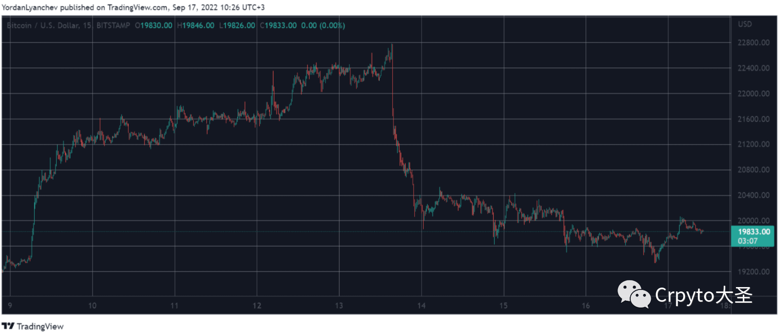 市场观察：瑞波币飙升 8%，比特币跌至每周低点