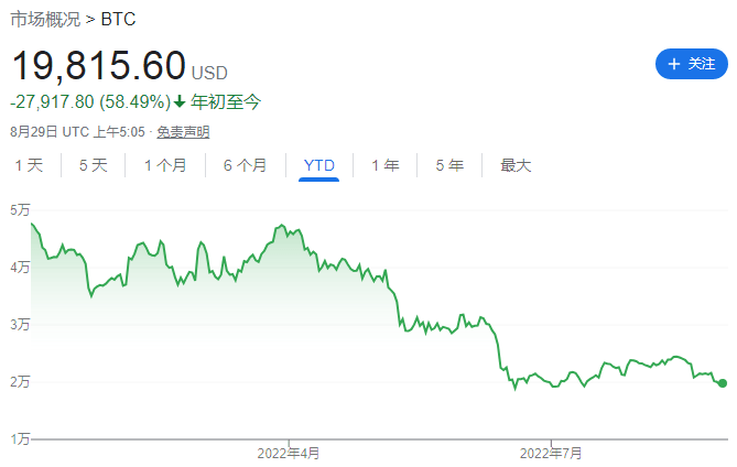 鲍威尔“寒气”传到币圈 比特币跌破20000美元