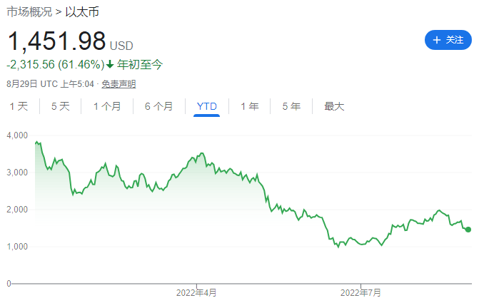 鲍威尔“寒气”传到币圈 比特币跌破20000美元