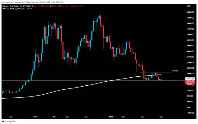 比特币价格会再次跌破 18,000 美元吗<strong></p>
<p>比特币价格</strong>？