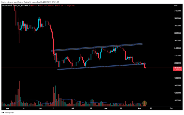 比特币价格会再次跌破 18,000 美元吗<strong></p>
<p>比特币价格</strong>？