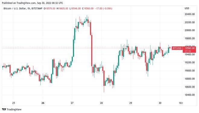 比特币价格在超过 2 万美元后“大跌”