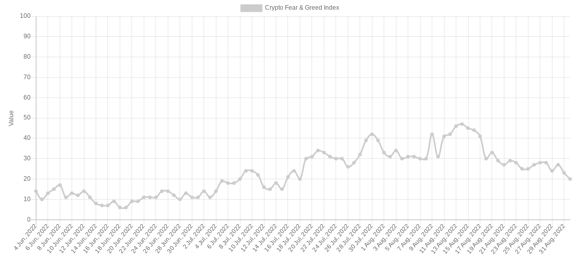 比特币价格下跌 2.7%<strong></p>
<p>比特币价格</strong>，美元再创 20 年新高