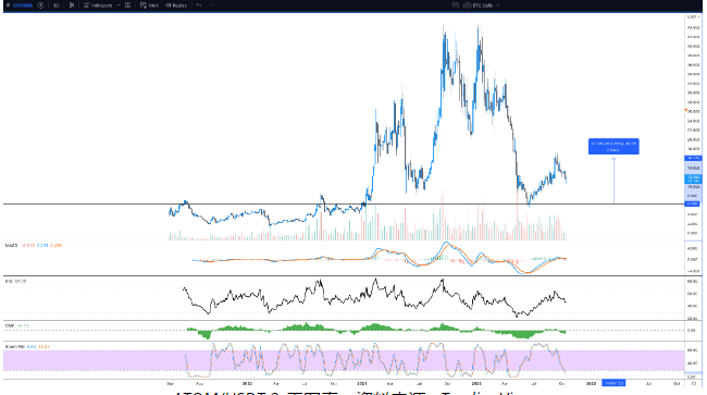 比特币价格开始盘整需要关注的 3 种新兴加密趋势