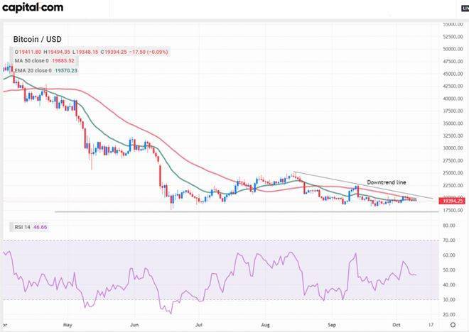 比特币价格分析：是否可能重新测试 6 月的低点<strong></p>
<p>比特币价格</strong>？