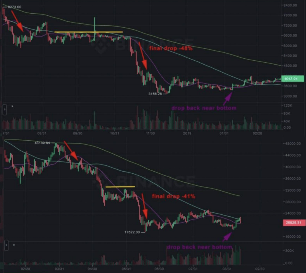 表明比特币价格可能较早触底的 5 大原因<strong></p>
<p>比特币价格</strong>！