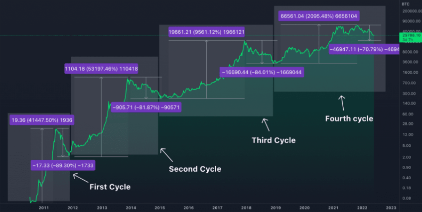表明比特币价格可能较早触底的 5 大原因<strong></p>
<p>比特币价格</strong>！