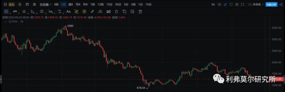 9月23日比特币，以太坊走势行情分析