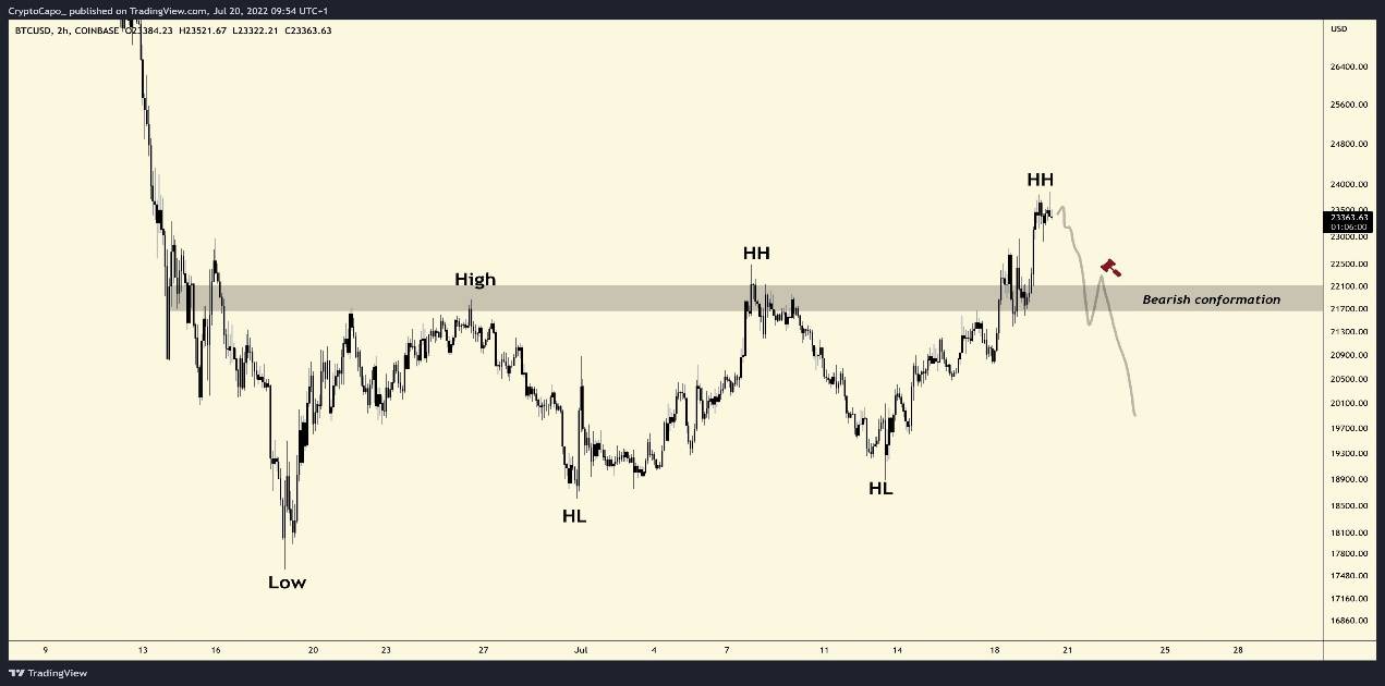 比特币将回调<strong></p>
<p>比特币走势</strong>,特斯拉出售其75%的比特币