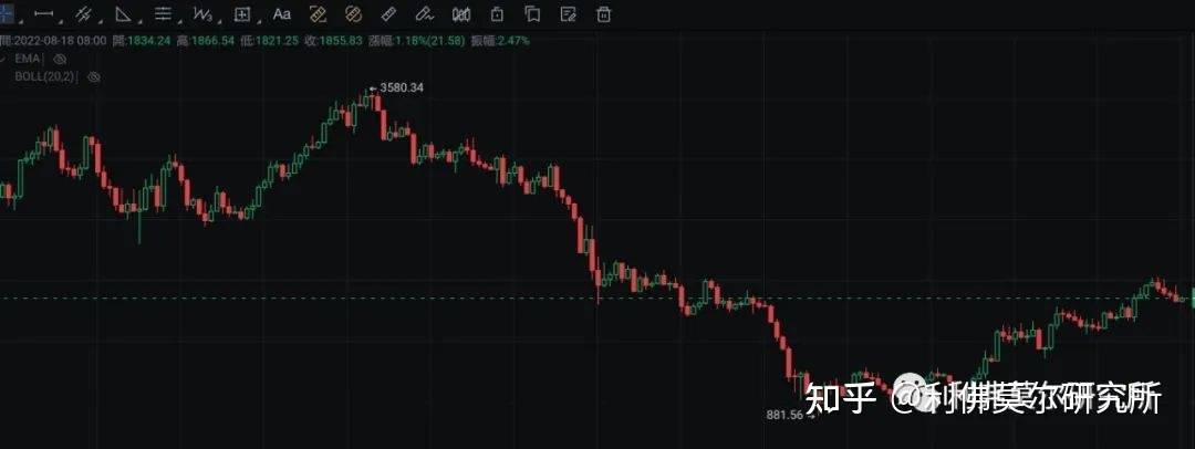 比特币，以太坊价格