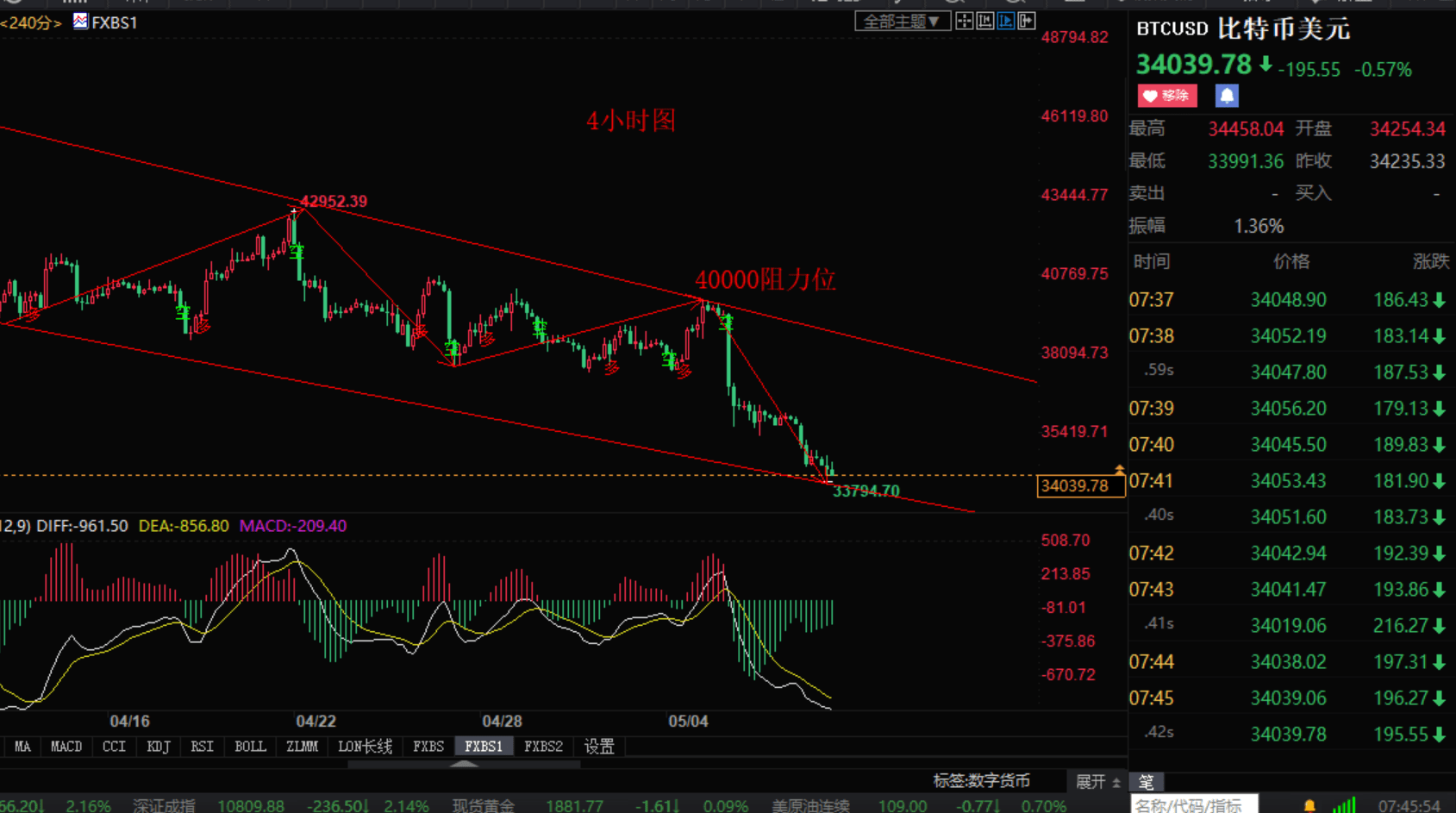 技术张解盘：5.9比特币以太坊走势低迷 后市能否反弹 策略如下