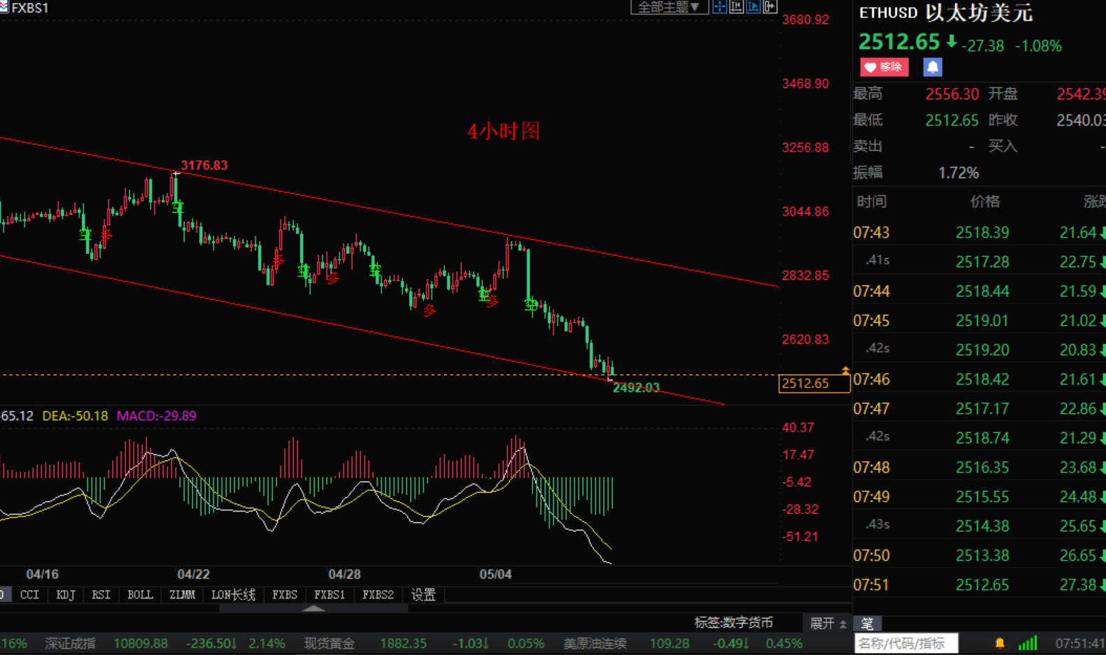 技术张解盘：5.9比特币以太坊走势低迷 后市能否反弹 策略如下