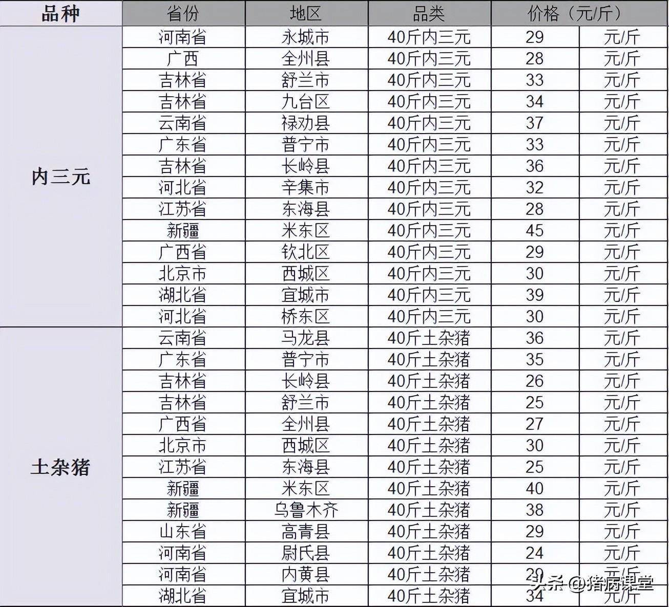 今日仔猪价格｜全国各地20-40斤仔猪价格行情<strong></p>
<p>比特币今日行情价格</strong>，金仔猪行情继续